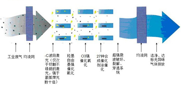 UV光氧催化处置设备